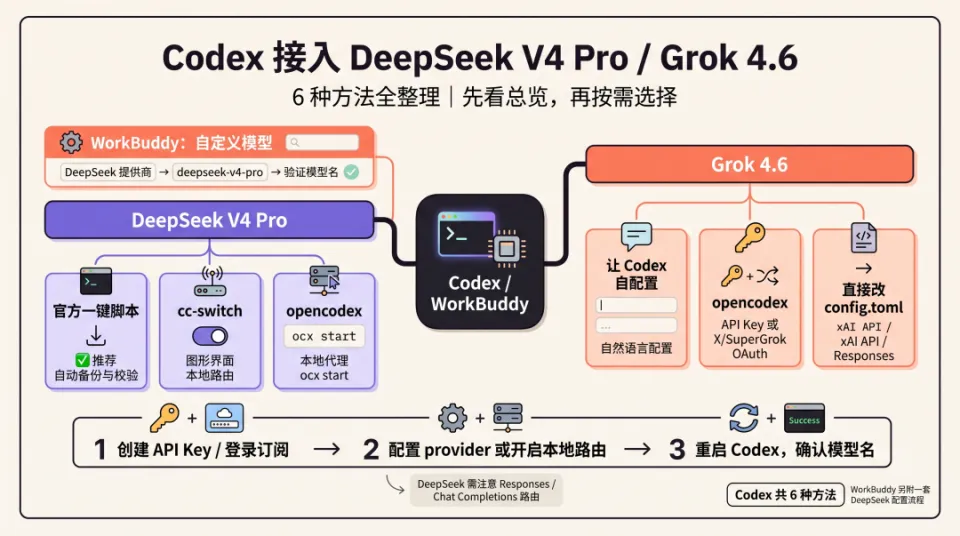 保姆级教程，Codex 接入 DeepSeek V4 Pro 和 Grok 4.6，6 种方法全整理(图3)