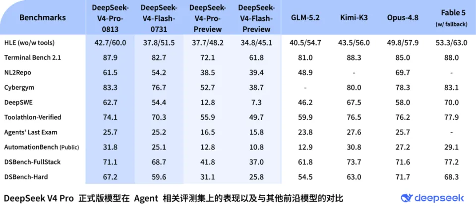 DeepSeek V4 Pro官宣上线，大幅上调API定价(图1)