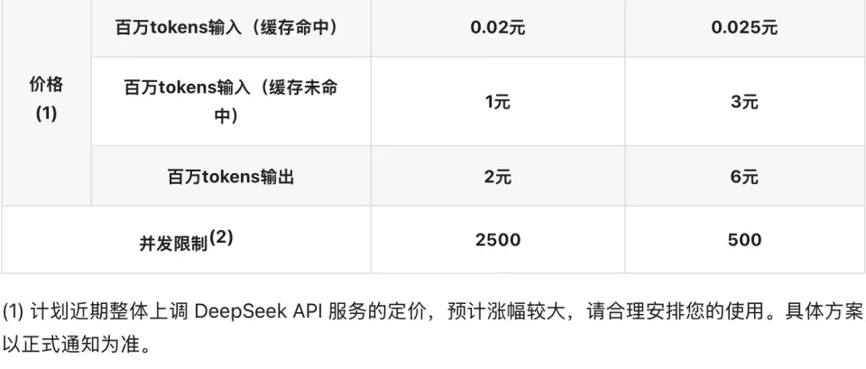 DeepSeek V4 Pro官宣上线，大幅上调API定价(图3)