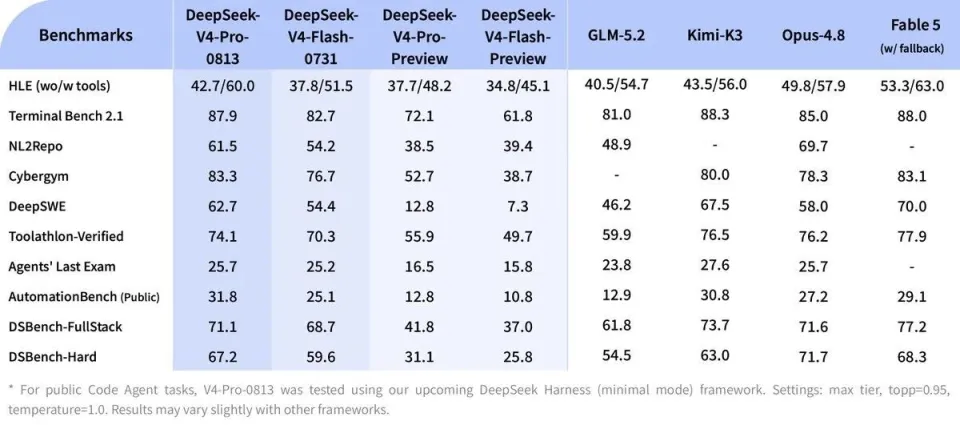 DeepSeek Harness和V4 Pro正式版同时重磅上线，一手实测：DSH更像是AI操作系统(图2)