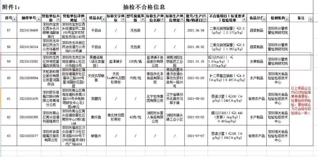 盐津铺子一款零食铅超标3倍多(图1)