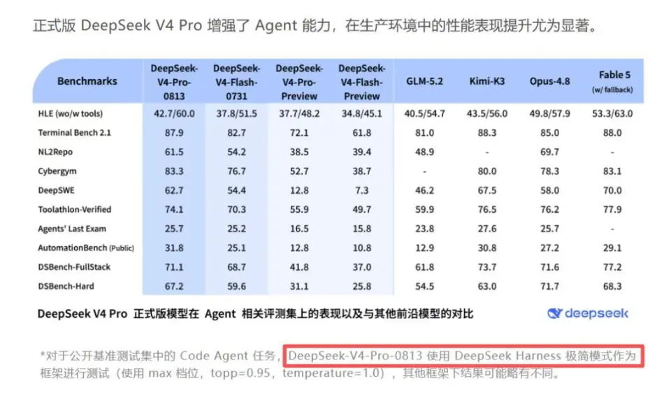 DeepSeek今晚的大更新，真的塌房了吗？(图3)