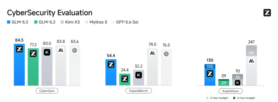 GLM-5.3突然发布！唐杰的“sooooooon”这次兑现了(图6)
