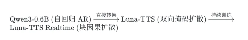 全球第一，碾压谷歌！中国版Thinking Machines诞生，语音赛道变天了(图15)
