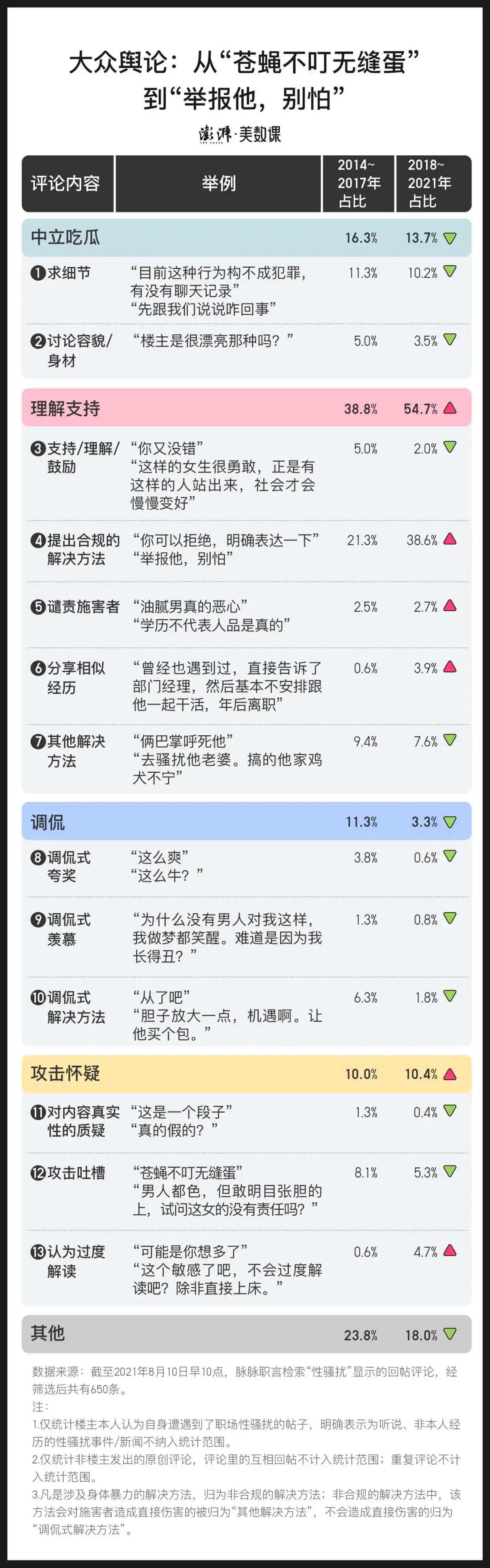 650条评论告诉你，说出职场性骚扰后会面临什么？