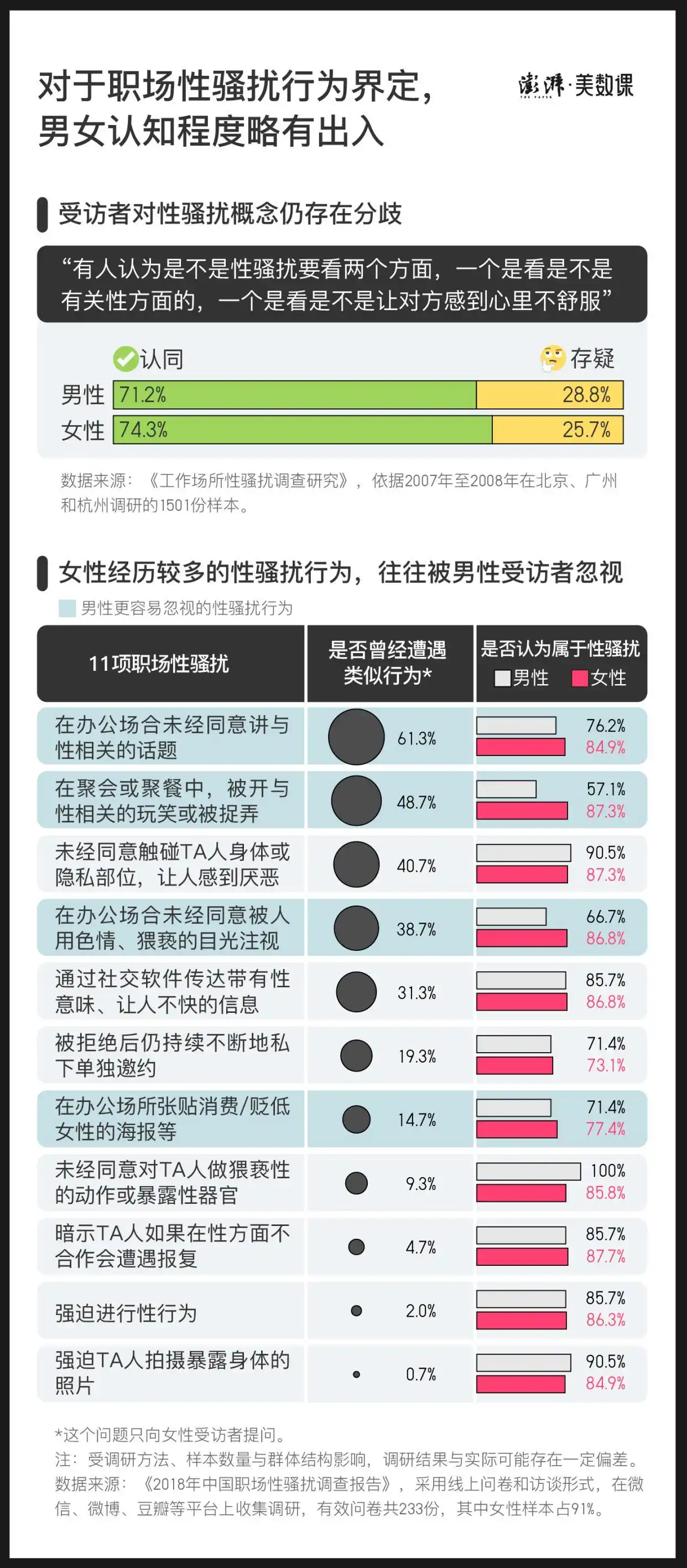 650条评论告诉你，说出职场性骚扰后会面临什么？(图2)