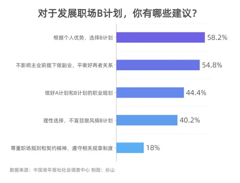 如何处理主副业关系？71.4%受访职场青年建议先做好主业再发