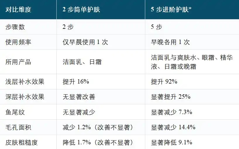 你的护肤方式选对了吗？日常护理先做好这3件“小事”(图3)