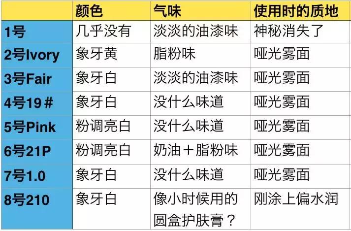 真人测评8款遮瑕，究竟哪款能够还原你的无暇美肌？！(图13)