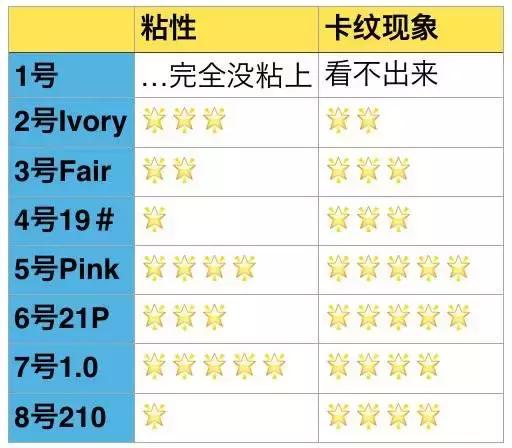 真人测评8款遮瑕，究竟哪款能够还原你的无暇美肌？！(图15)