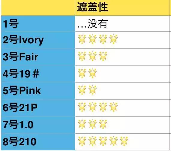 真人测评8款遮瑕，究竟哪款能够还原你的无暇美肌？！(图18)