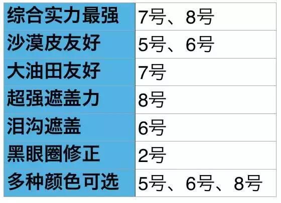 真人测评8款遮瑕，究竟哪款能够还原你的无暇美肌？！(图24)