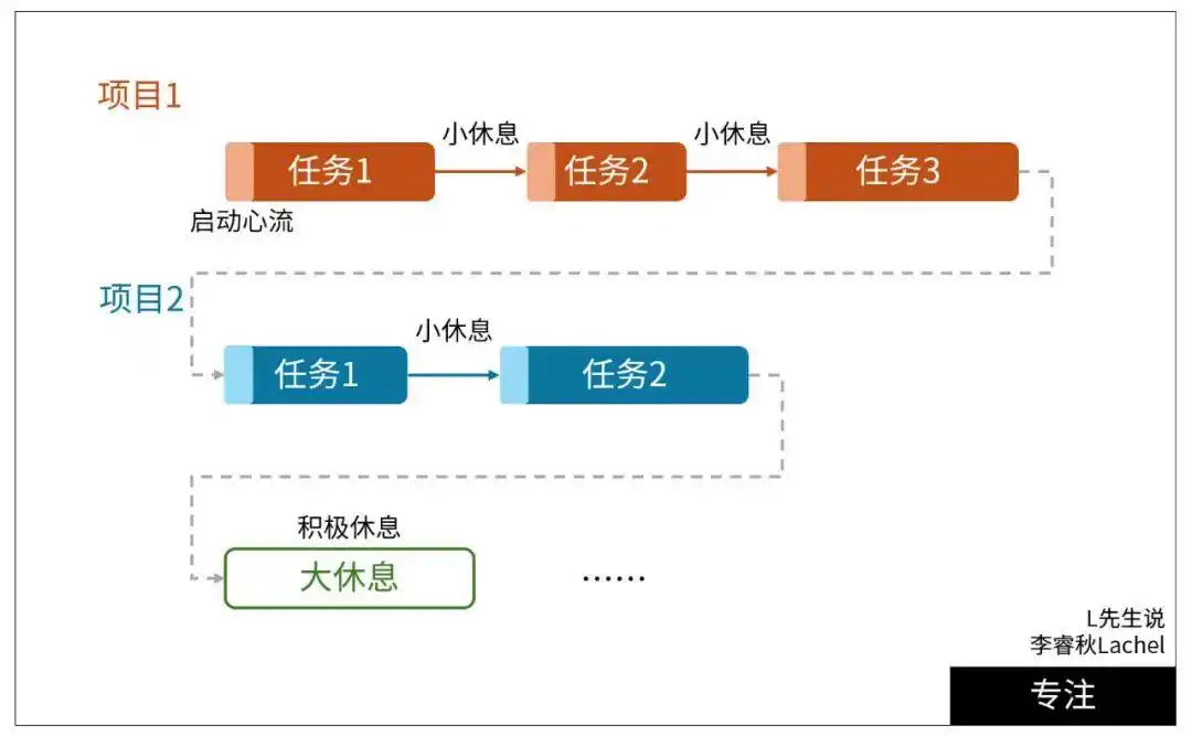 如何做到长时间专注工作和学习？(图4)