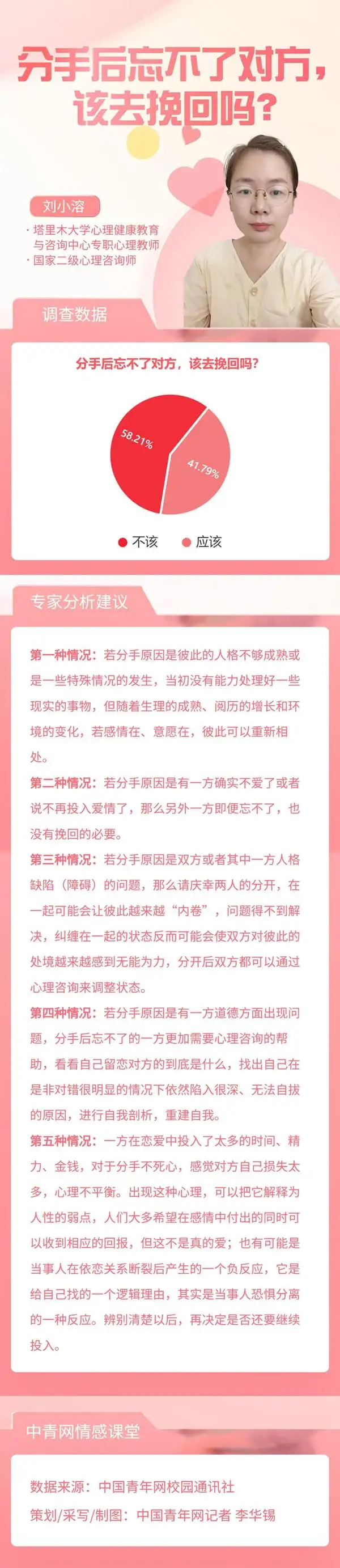 近六成受访大学生认为分手后忘不了对方不该去挽回(图1)