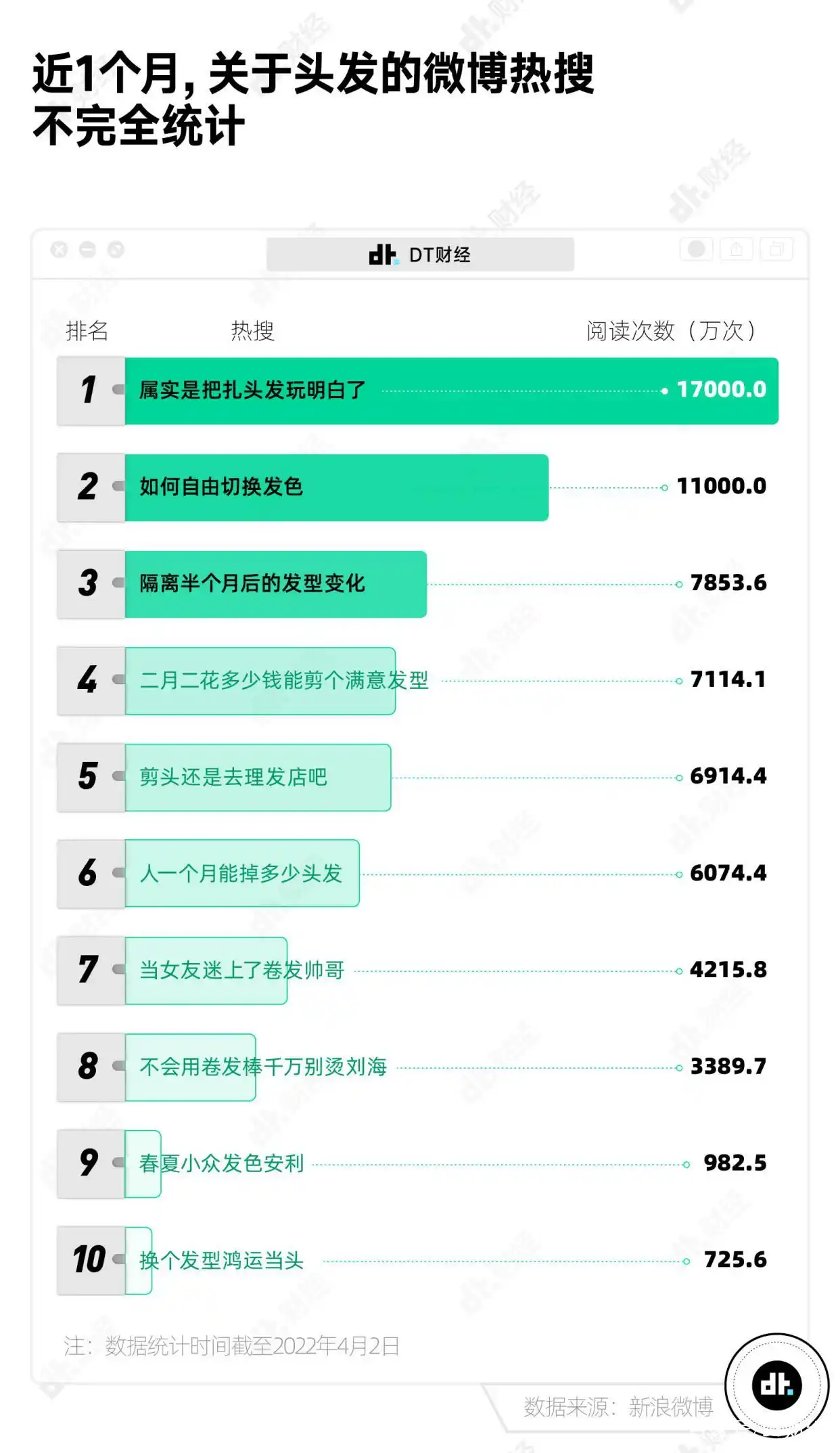 年轻人，到底还要在头发上花多少冤枉钱！