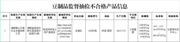 注意！这7批次食品抽检不合格！(图7)