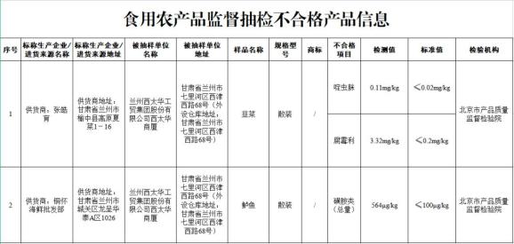 注意！这7批次食品抽检不合格！(图8)