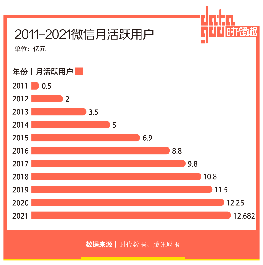 2亿人选择“仅三天可见”，朋友圈十年，如何让你不想用却又不能不用？(图2)