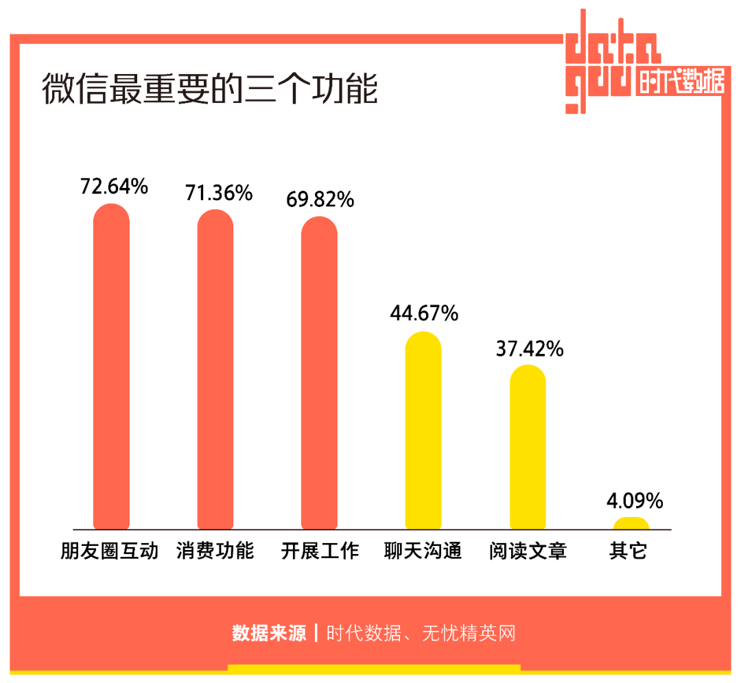 2亿人选择“仅三天可见”，朋友圈十年，如何让你不想用却又不能不用？(图14)