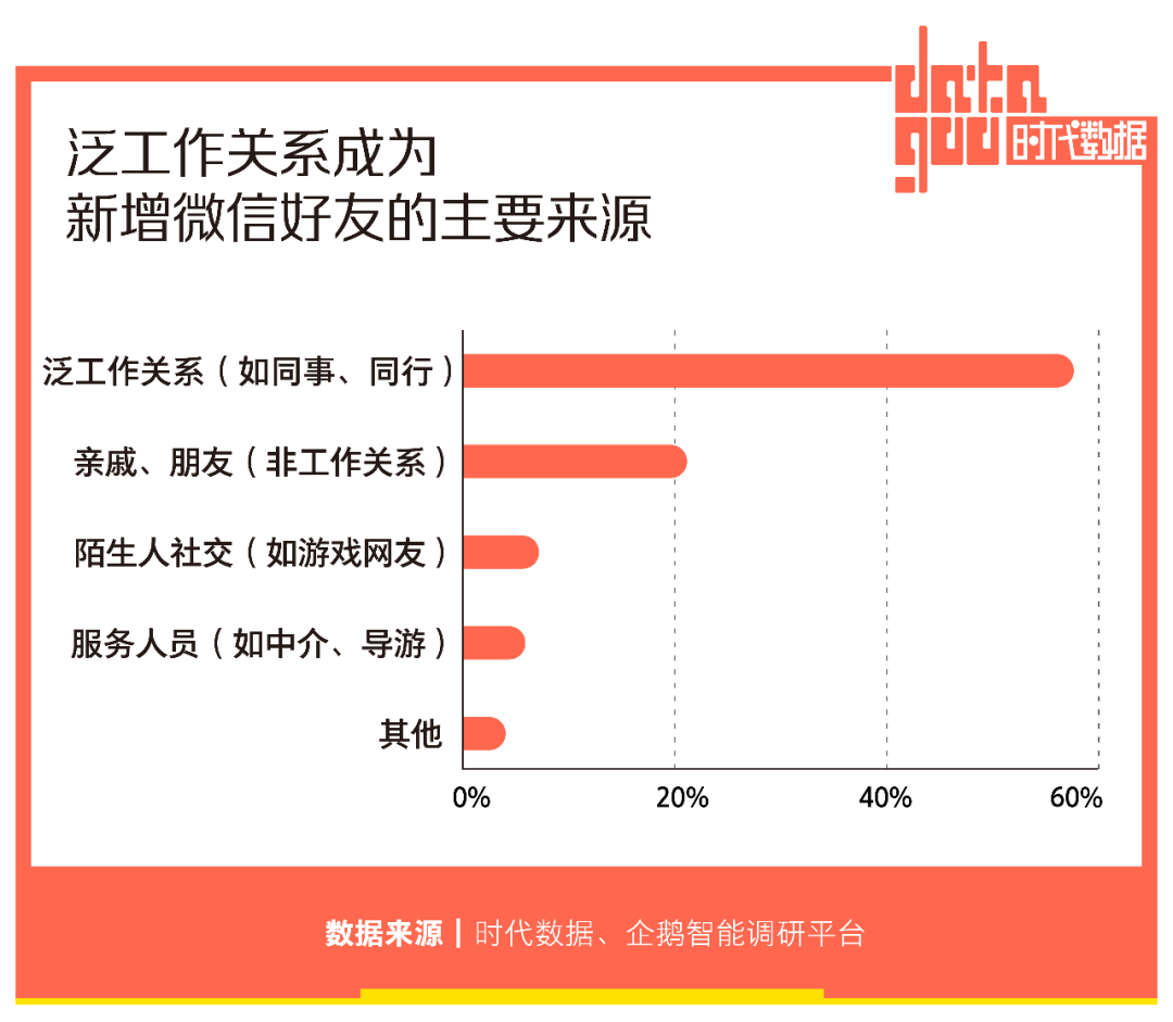 2亿人选择“仅三天可见”，朋友圈十年，如何让你不想用却又不能不用？(图5)