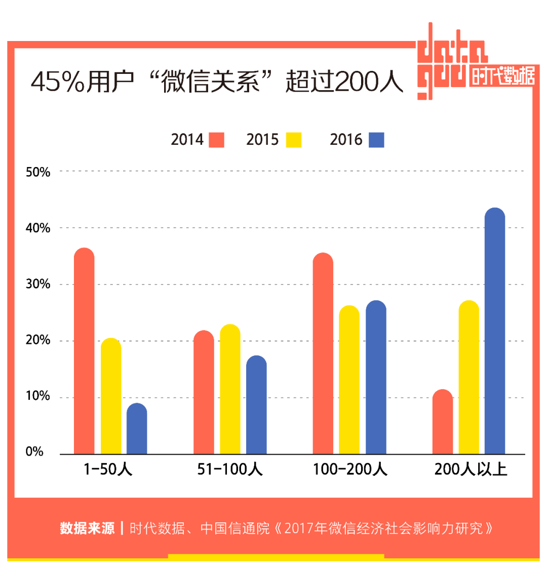 2亿人选择“仅三天可见”，朋友圈十年，如何让你不想用却又不能不用？(图6)