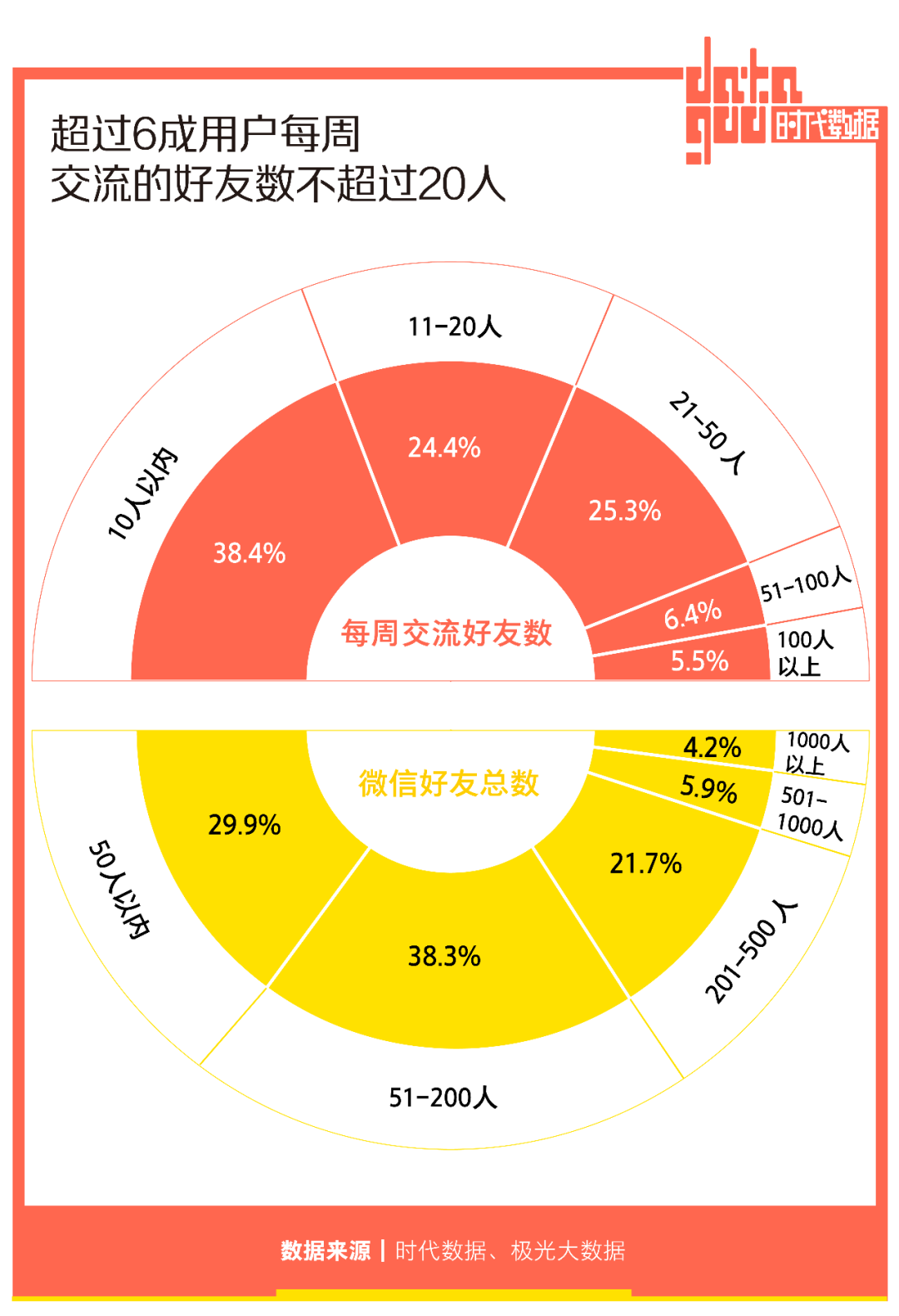 2亿人选择“仅三天可见”，朋友圈十年，如何让你不想用却又不能不用？(图8)
