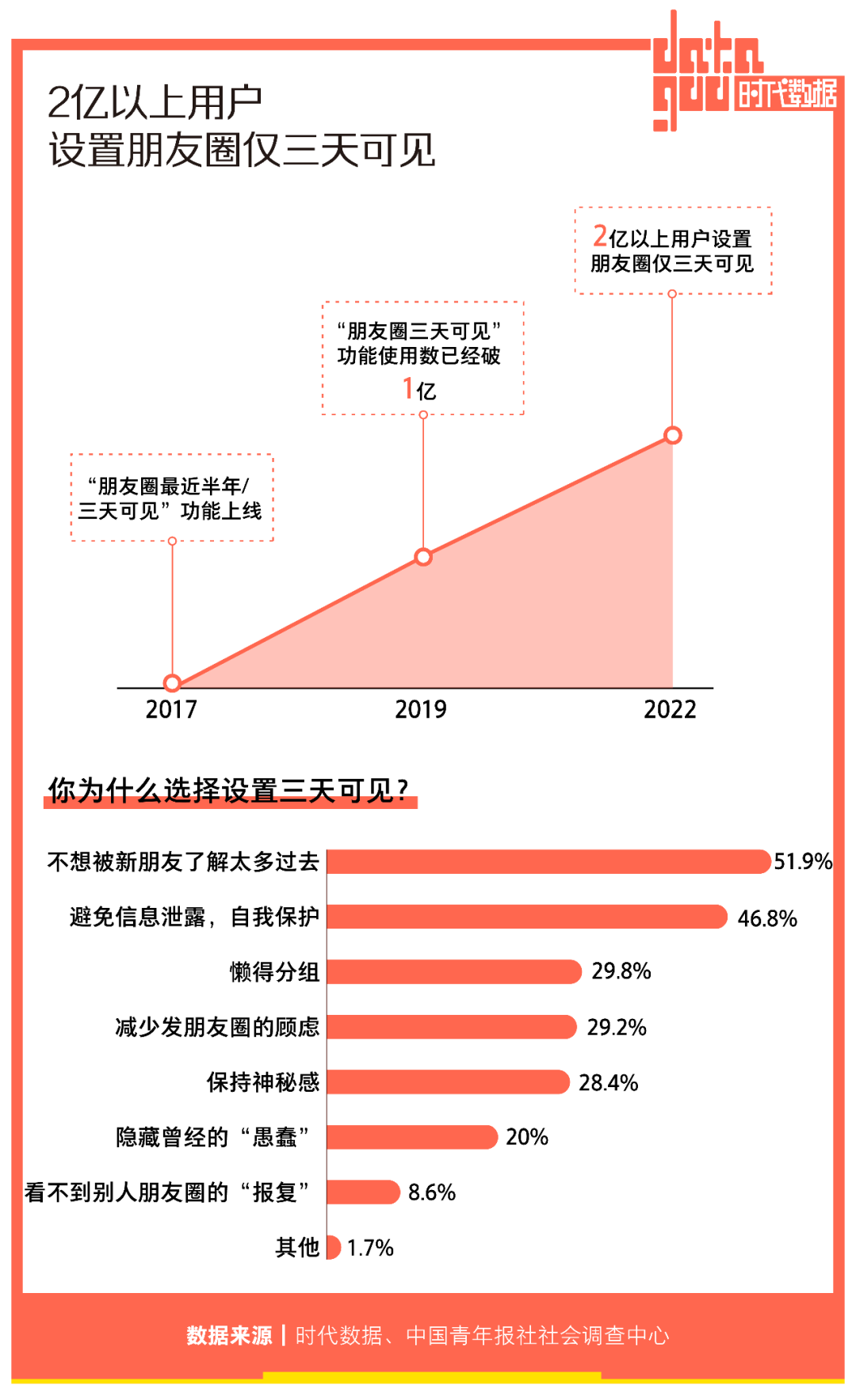 2亿人选择“仅三天可见”，朋友圈十年，如何让你不想用却又不能不用？(图9)