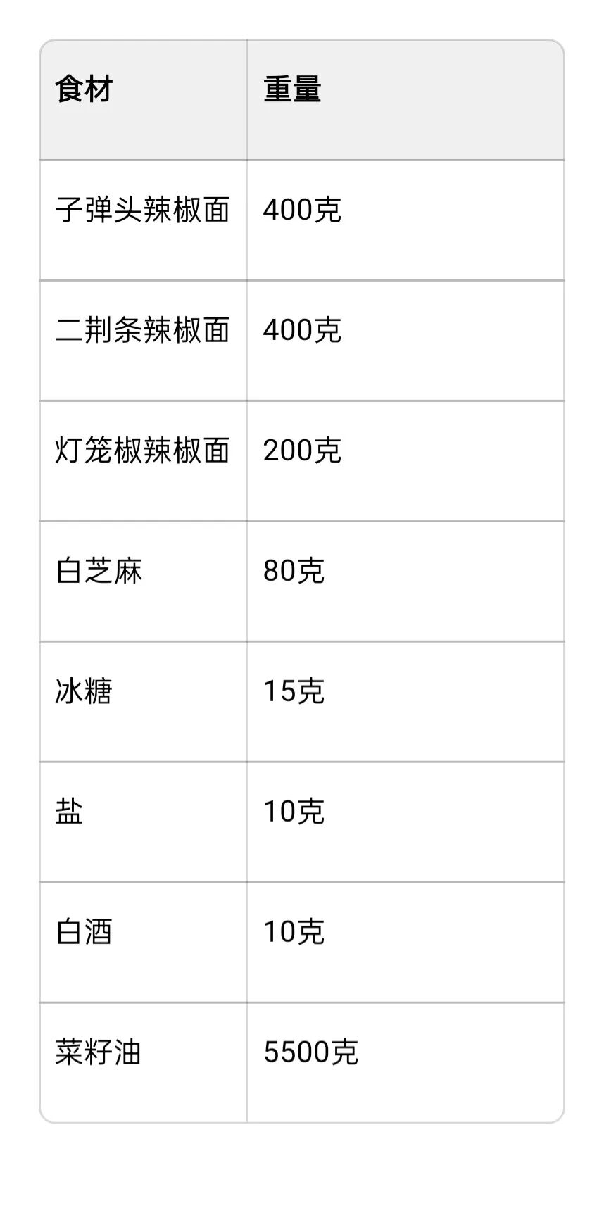 万能飘香红油｜商用开店配方，凉菜拌面的灵魂油料(图2)