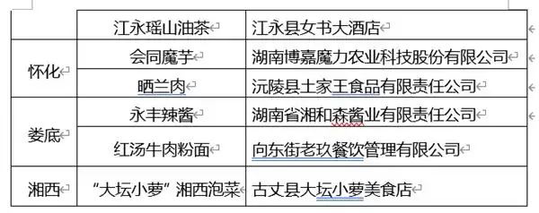 让旅游更有味道，湖南发布美食旅游地图、金牌旅游小吃(图10)