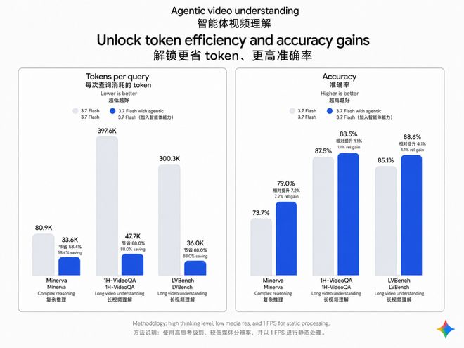 Gemini 3.8，明日登场！(图12)