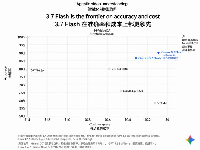 Gemini 3.8，明日登场！(图13)