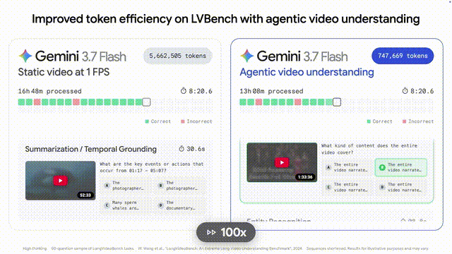 Gemini 3.8，明日登场！(图15)