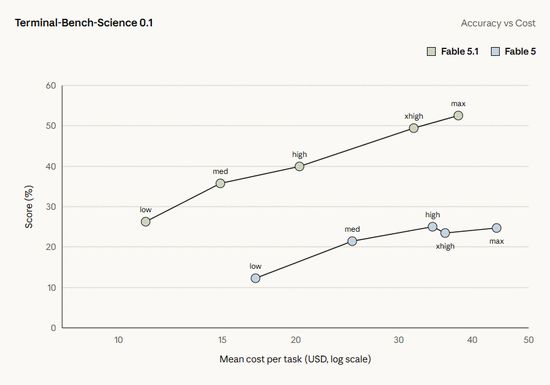 凌晨最强模型上新，Claude Fable 5.1突然发布，缓存价暴降75%，实测：未必省钱(图3)