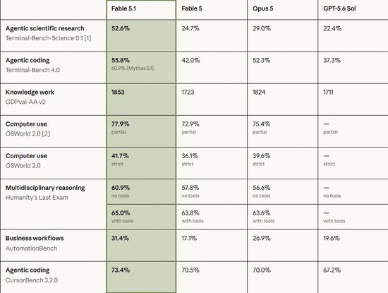 凌晨最强模型上新，Claude Fable 5.1突然发布，缓存价暴降75%，实测：未必省钱(图4)