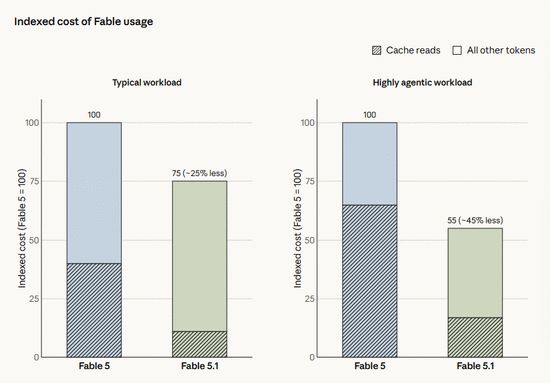 凌晨最强模型上新，Claude Fable 5.1突然发布，缓存价暴降75%，实测：未必省钱(图8)