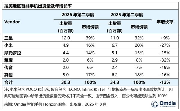 拉美手机市场Q2大跌12%！三星成TOP5唯一增长品牌 传音