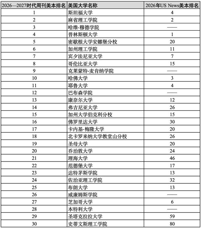 重磅美国《时代周刊》首次发布美本排名！申请美本留学看哪个排名？(图2)