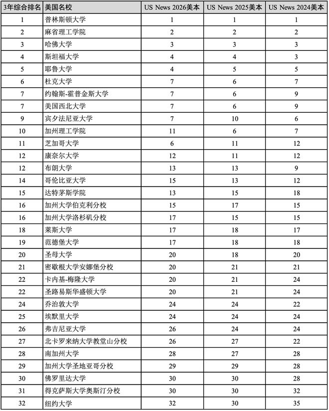 重磅美国《时代周刊》首次发布美本排名！申请美本留学看哪个排名？(图3)
