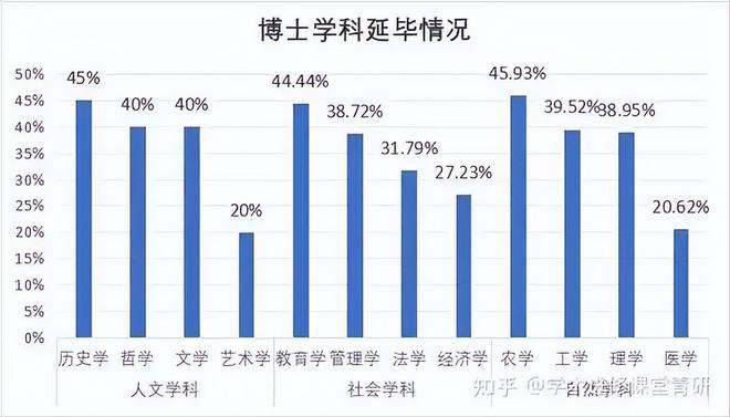 警钟！博士生延毕率突破60%，理工科成重灾区，导师影响高达8