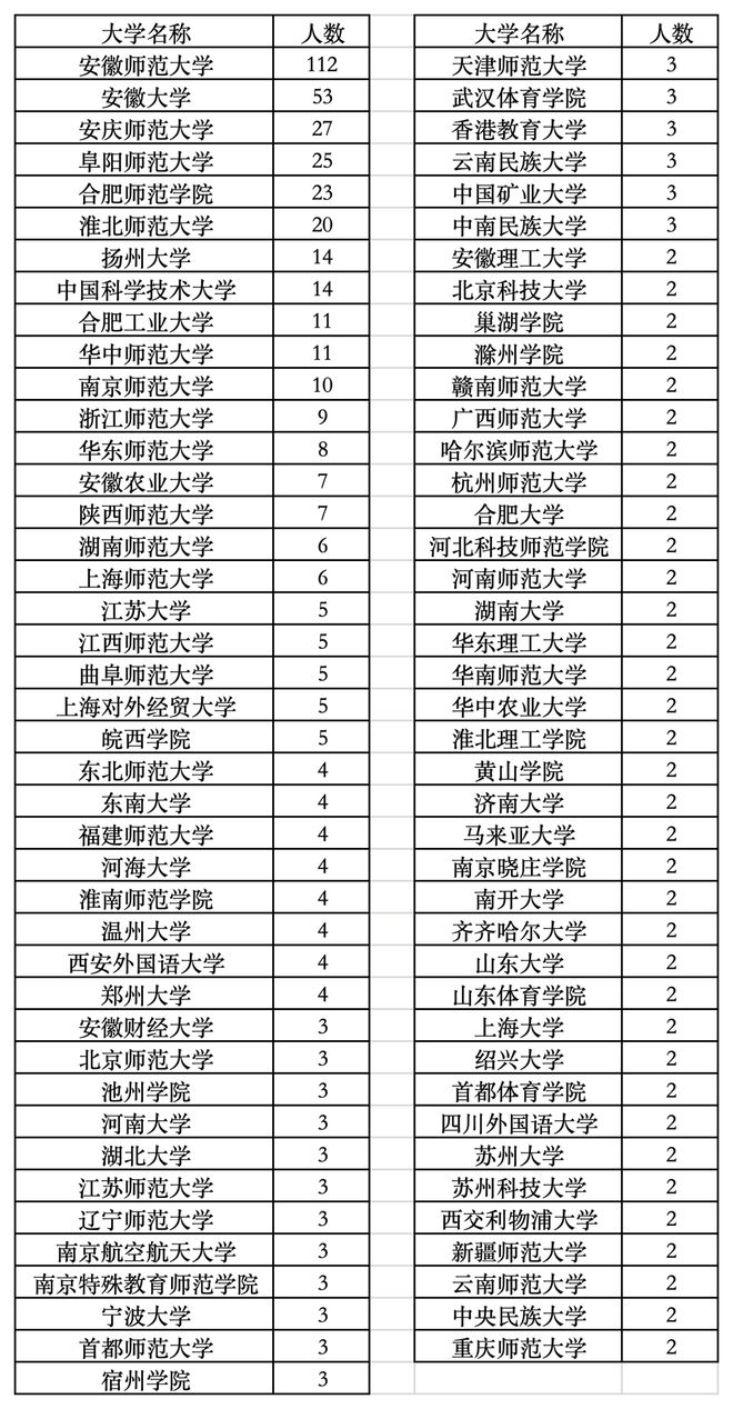 合肥市直属学校录用651名教师，安徽师范大学强势领跑，安徽大学表现抢眼(图1)