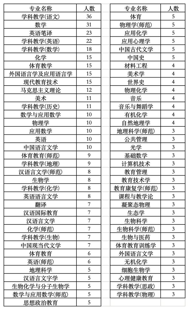 合肥市直属学校录用651名教师，安徽师范大学强势领跑，安徽大学表现抢眼(图2)