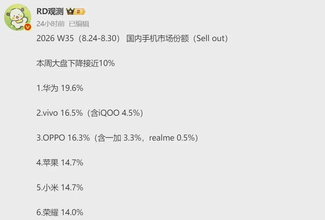 华为竟被击穿20%防线？小米暴跌、苹果回光返照，第35周手机圈大变化！(图6)