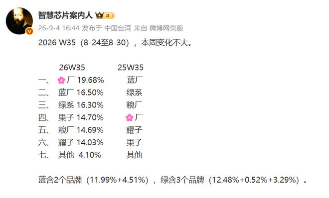 W35排名：华为还是第一，vivo、OPPO还是二与三