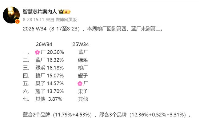 W35排名：华为还是第一，vivo、OPPO还是二与三(图2)