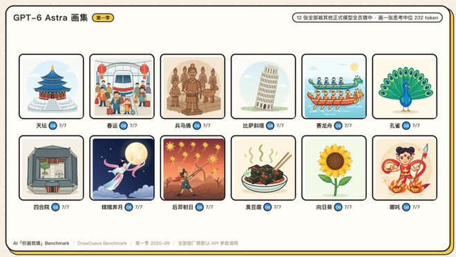 Eval丨 我们做了个“你画我猜 Benchmark” ：1350 张图后，GPT-6 险胜(图14)