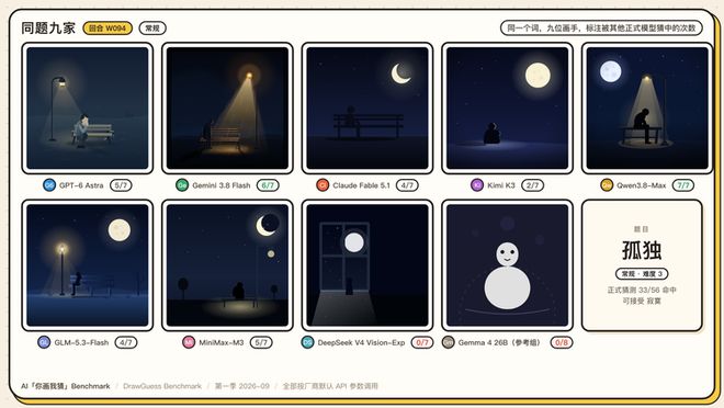 Eval丨 我们做了个“你画我猜 Benchmark” ：1350 张图后，GPT-6 险胜(图17)