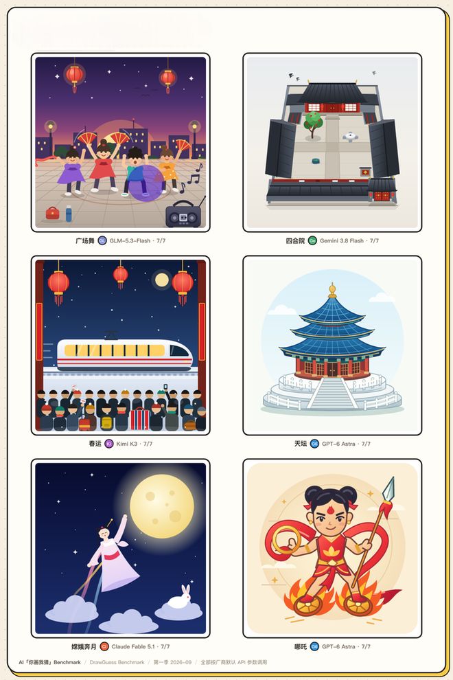 Eval丨 我们做了个“你画我猜 Benchmark” ：1350 张图后，GPT-6 险胜(图20)