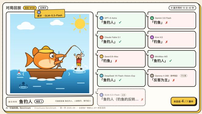Eval丨 我们做了个“你画我猜 Benchmark” ：1350 张图后，GPT-6 险胜(图3)