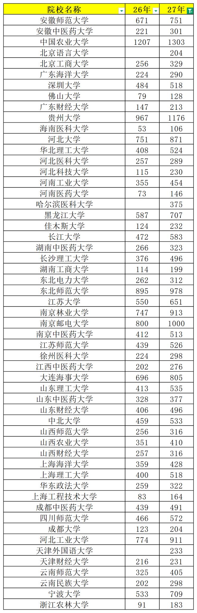 27届保研名额炸裂！52所高校集体扩招，这4所学校直接翻倍，