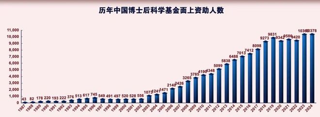 中国博士后，已经突破50万人